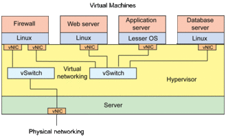 Linux中的虚拟网络