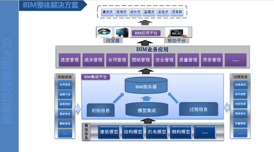 bim技术应用及管理方案(共5页)